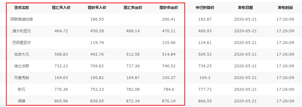 为什么银行的现汇买入价比现钞买入价高很多？