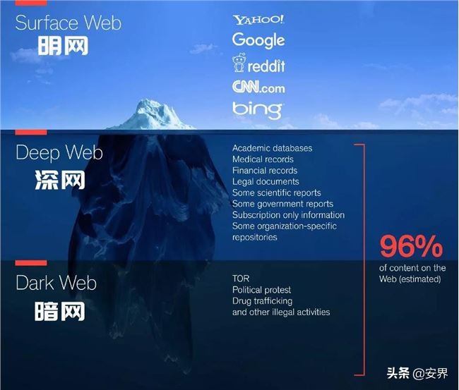 如何安全访问Tor网络暗网环境