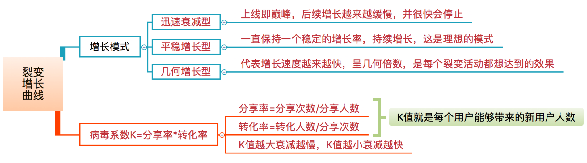 完美裂变的8大关键点，实现高速增长