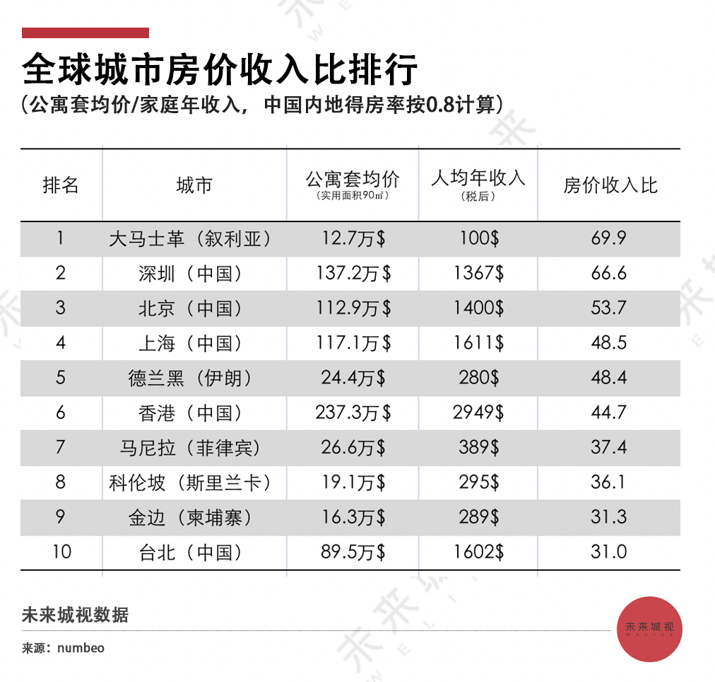 深圳房價收入比世界第一中國房價收入比全球第一