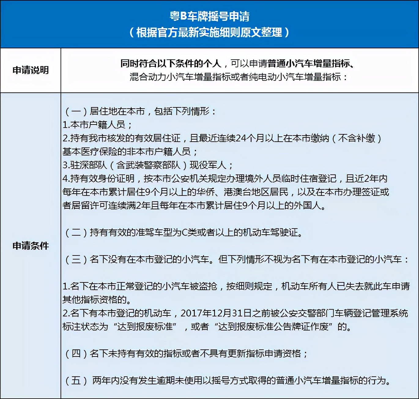 粵B中簽率0.2%！平均成交價降了！想上深圳牌，這些一定要了解