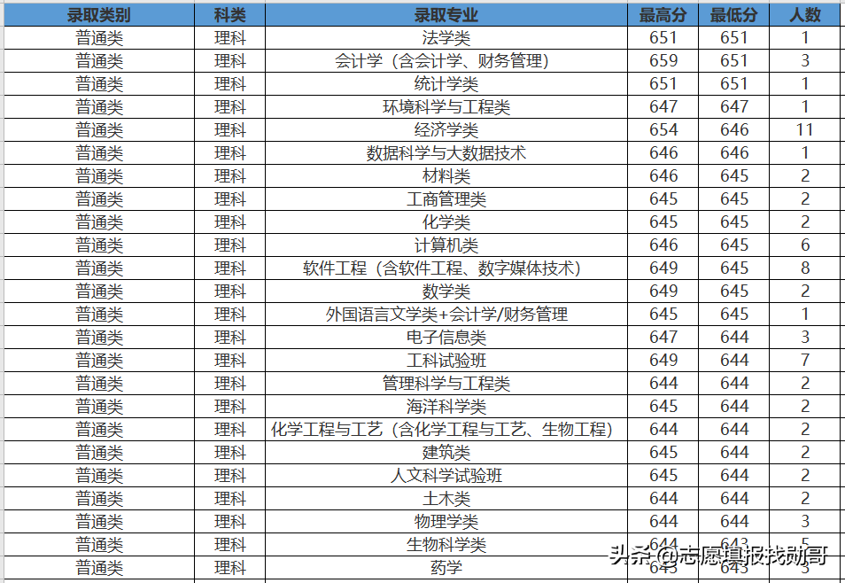 407分上廈門大學?收藏這張專業錄取分數彙總表,低分可撿漏