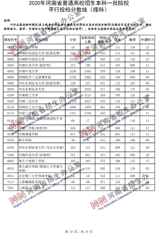 2020高考河南省内一本最低录取分：理科郑大624分，河大607分