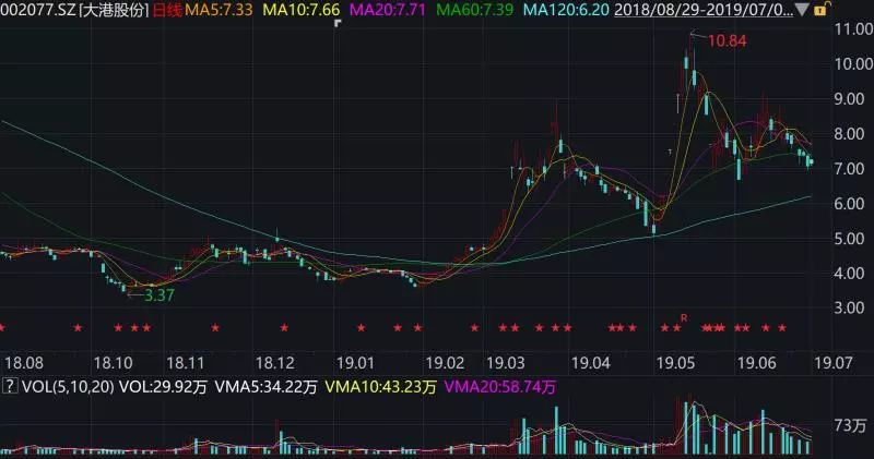 大港股份核心数据齐下坠(大港股份连续走强)