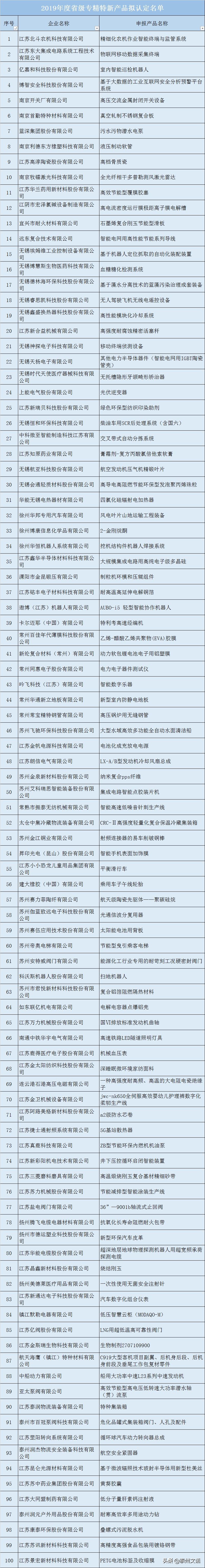 2019江苏“专精特新”小巨人企业名单公示