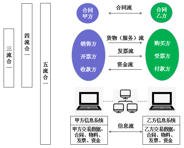 税务四流合一：三流合一、四流合一与五流合一，其实是包含关系