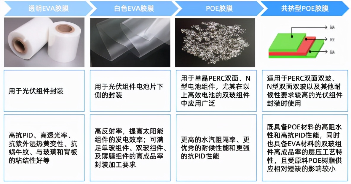 组件企业大幅扩产，胶膜需求不断提升