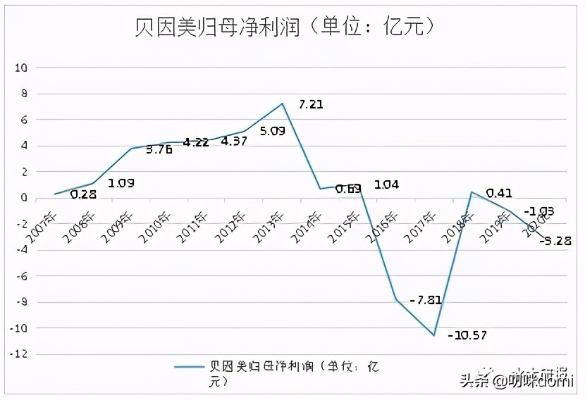 贝因美的陨落之路