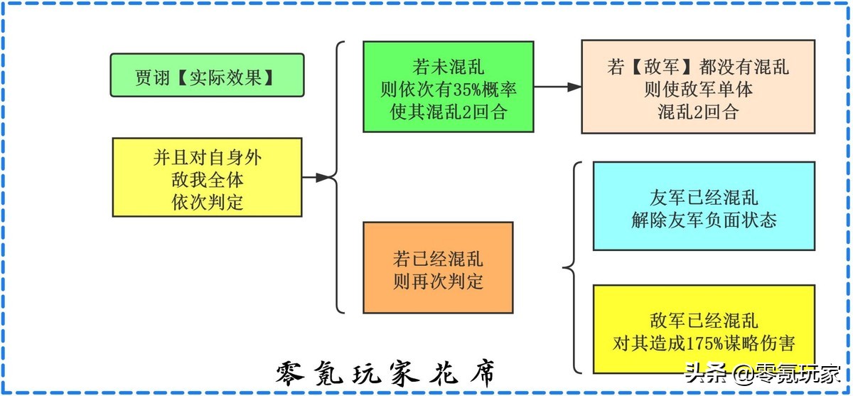 三国志战略版：贾诩总是打出0伤害，是有BUG还是别的原因