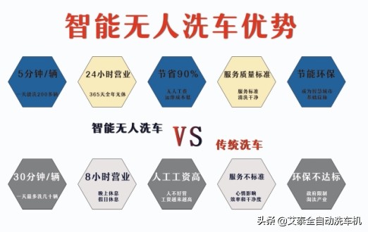 自动化减人，智能化无人--全自动洗车机助推洗车行业高质量发展