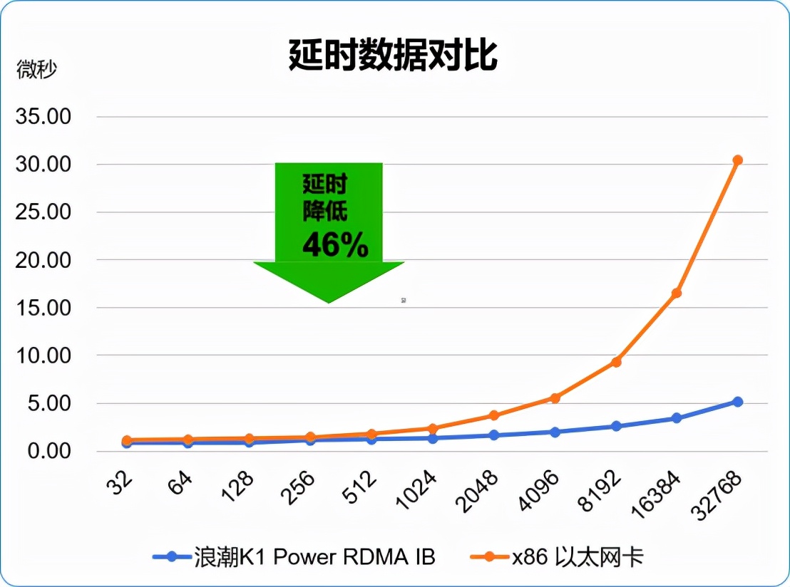 时间就是金钱 浪潮K1 Power极速交易系统超低时延抢占市场先机