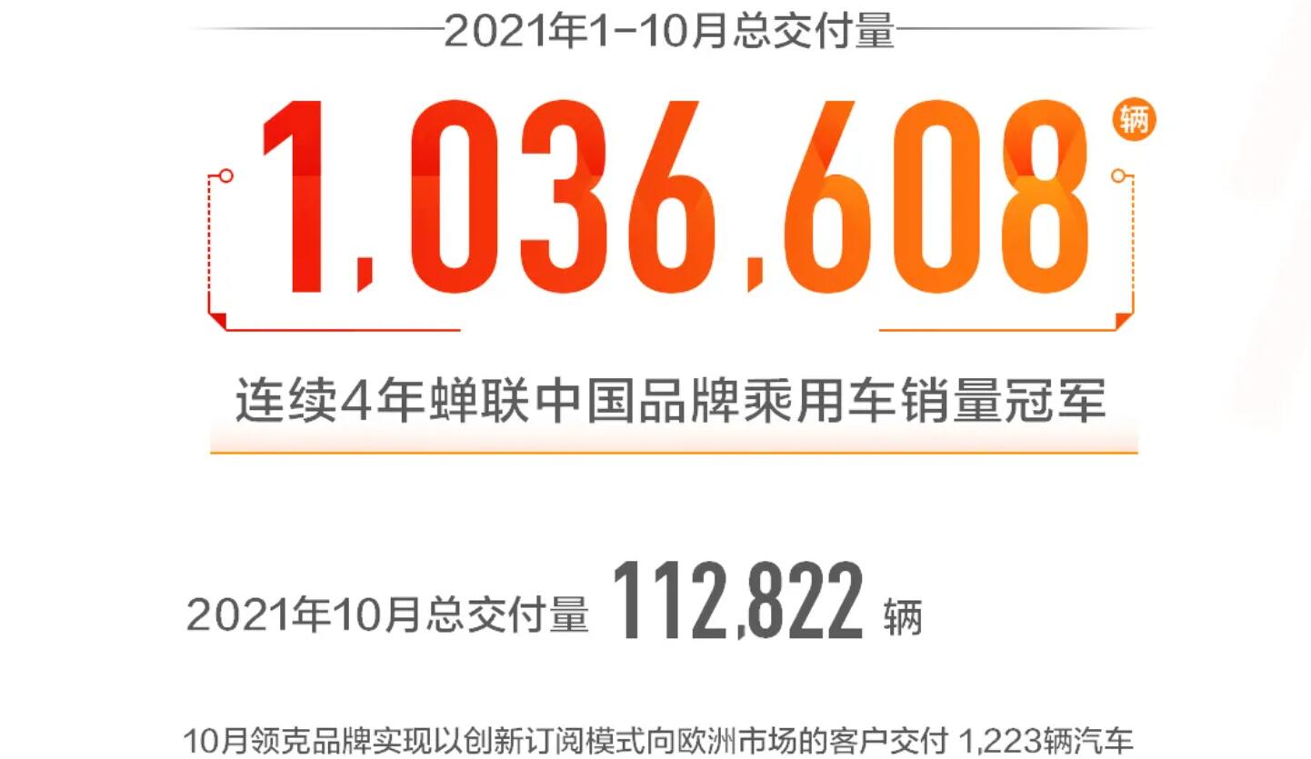 同比下降超过20%，吉利汽车公布10月销量112822辆