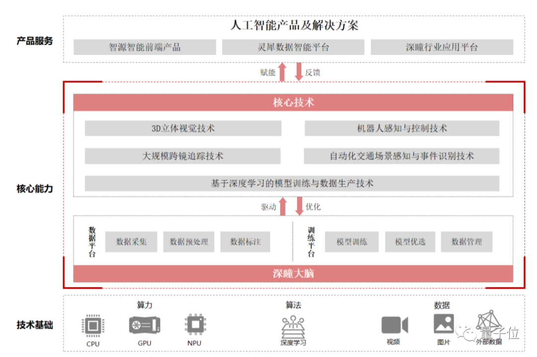 科創(chuàng)板首發(fā)過會，格靈深瞳“三變”交出IPO答卷