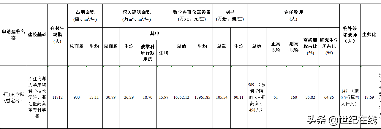 浙江第一所公办职业技术大学成为国内第一所医药类职业本科院校