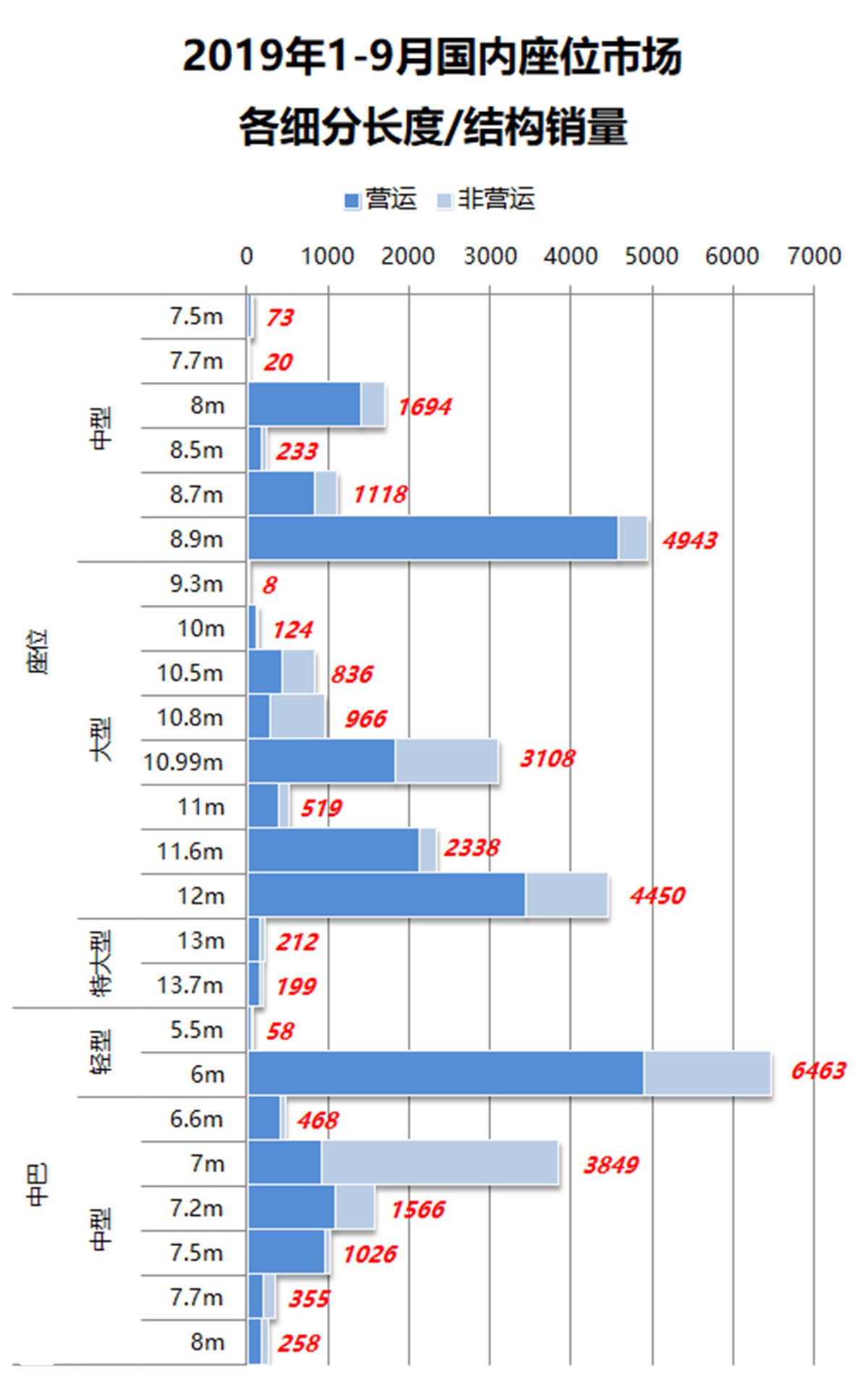 营运客车需求平稳，校车需求下滑，前9月国内座位客车销3.55万辆