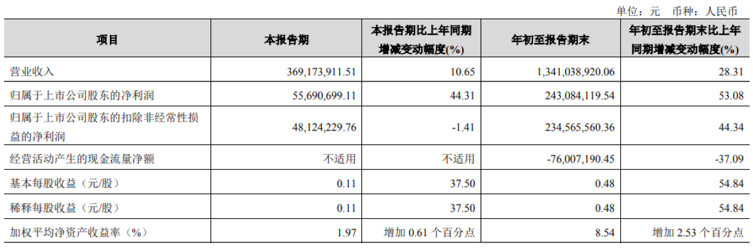 金徽酒前三季净赚2.43亿 预计年底前走进华东市场