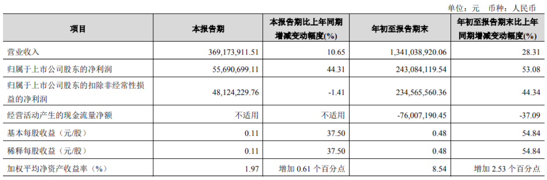 金徽酒前三季淨賺2.43億 預計年底前走進華東市場