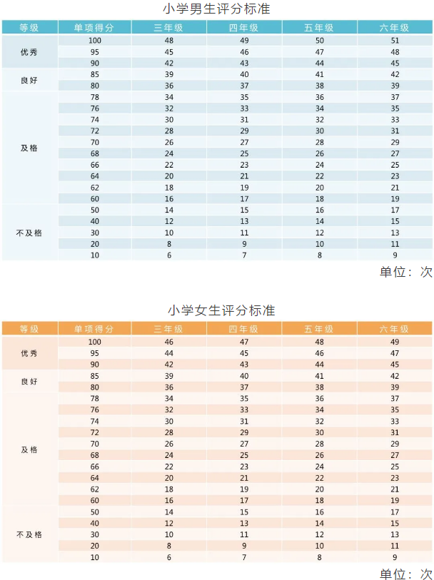 重庆小初高，3个学段“体测项目”指标及评分标准汇总！你了解吗