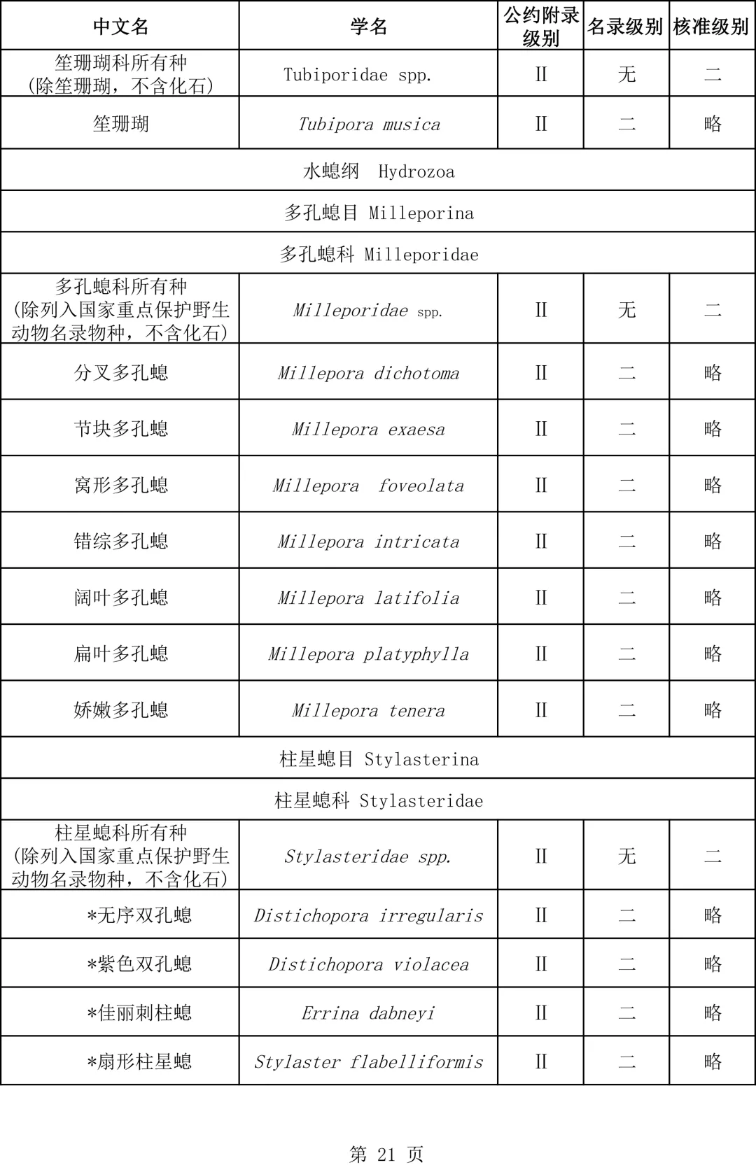 關(guān)于瀕危野生動(dòng)植物種國際貿(mào)易公約附錄水生動(dòng)物物種核準(zhǔn)為國家重點(diǎn)保護(hù)野生動(dòng)物名錄的公示