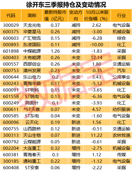 人物：“中国十位最牛散户”、十大股东公司数量最多的牛散徐开东