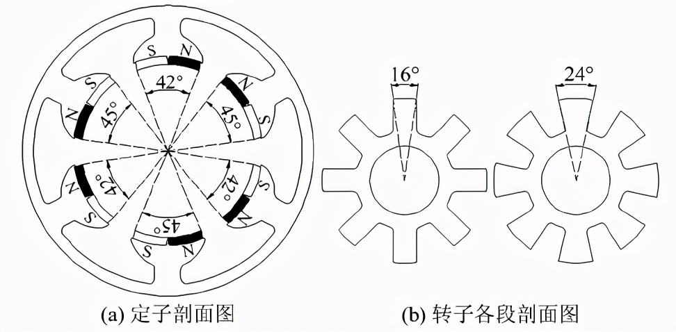 如何削弱磁通反向式电机齿槽转矩？这5种方法有效果