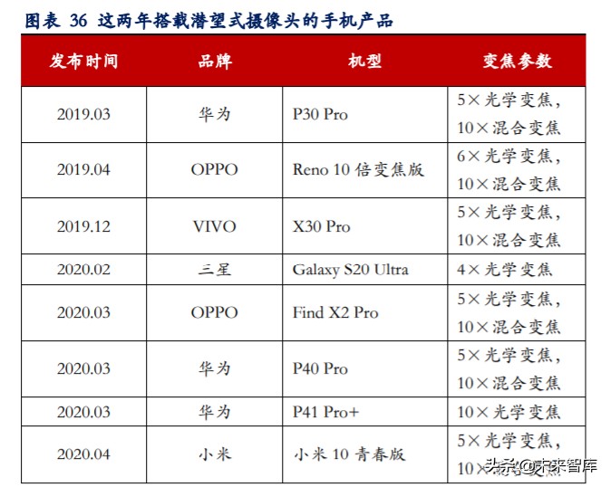 手机摄像头深度报告：市场空间大、高价值量、高壁垒