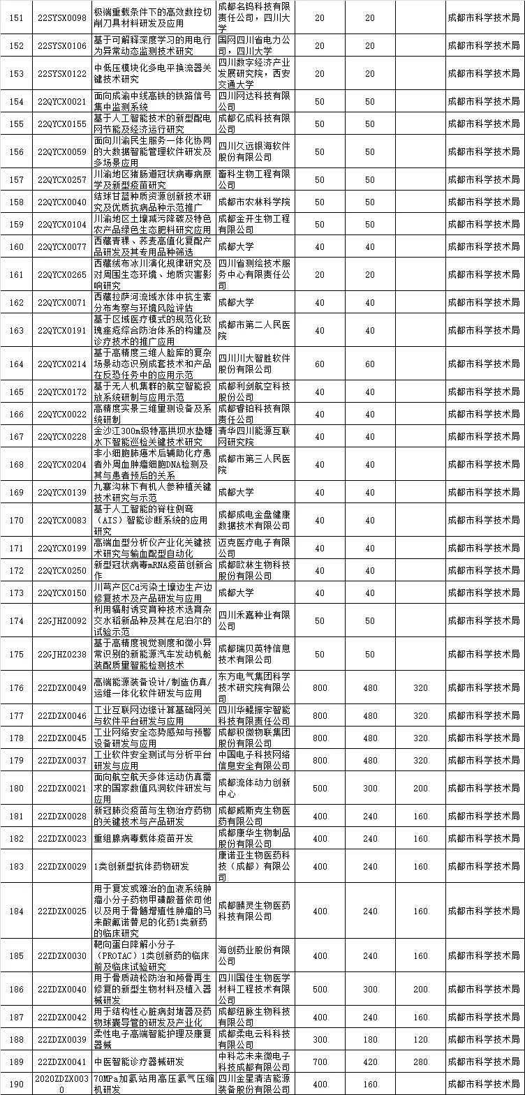 四川省2022年重点研发计划(重大科技专项)、科技创新基地(平台)和人才计划项目公示