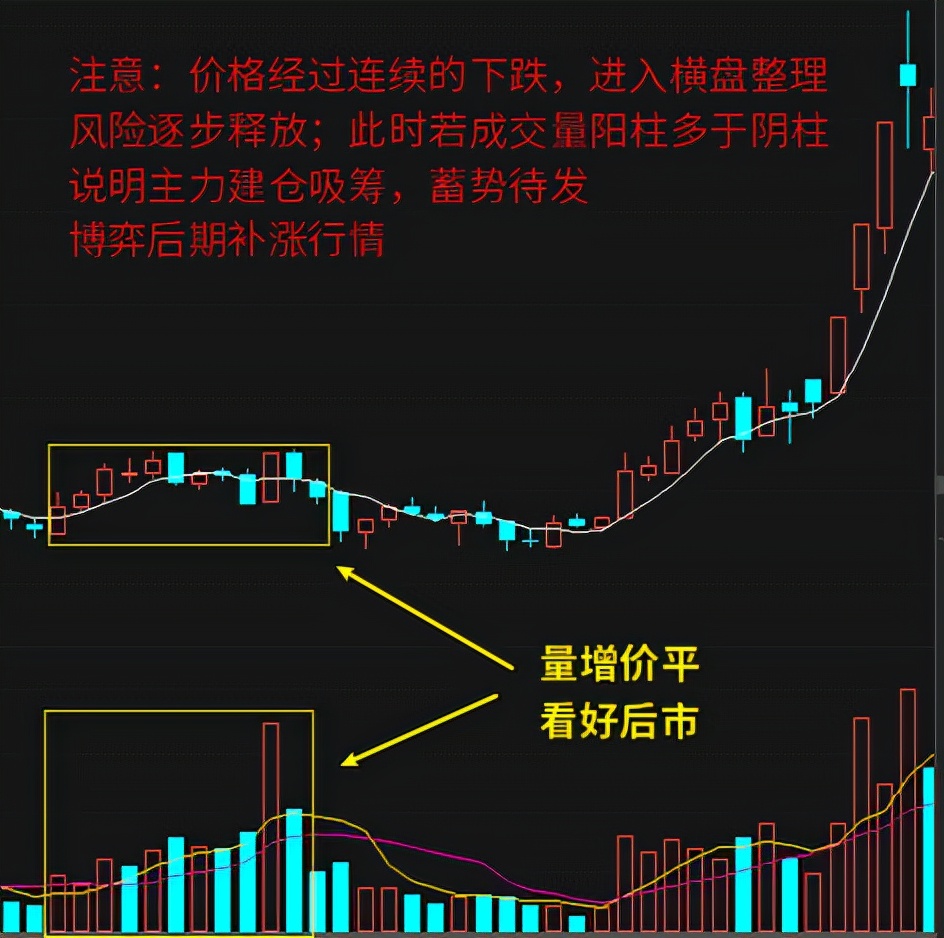 七种经典的股票看涨形态