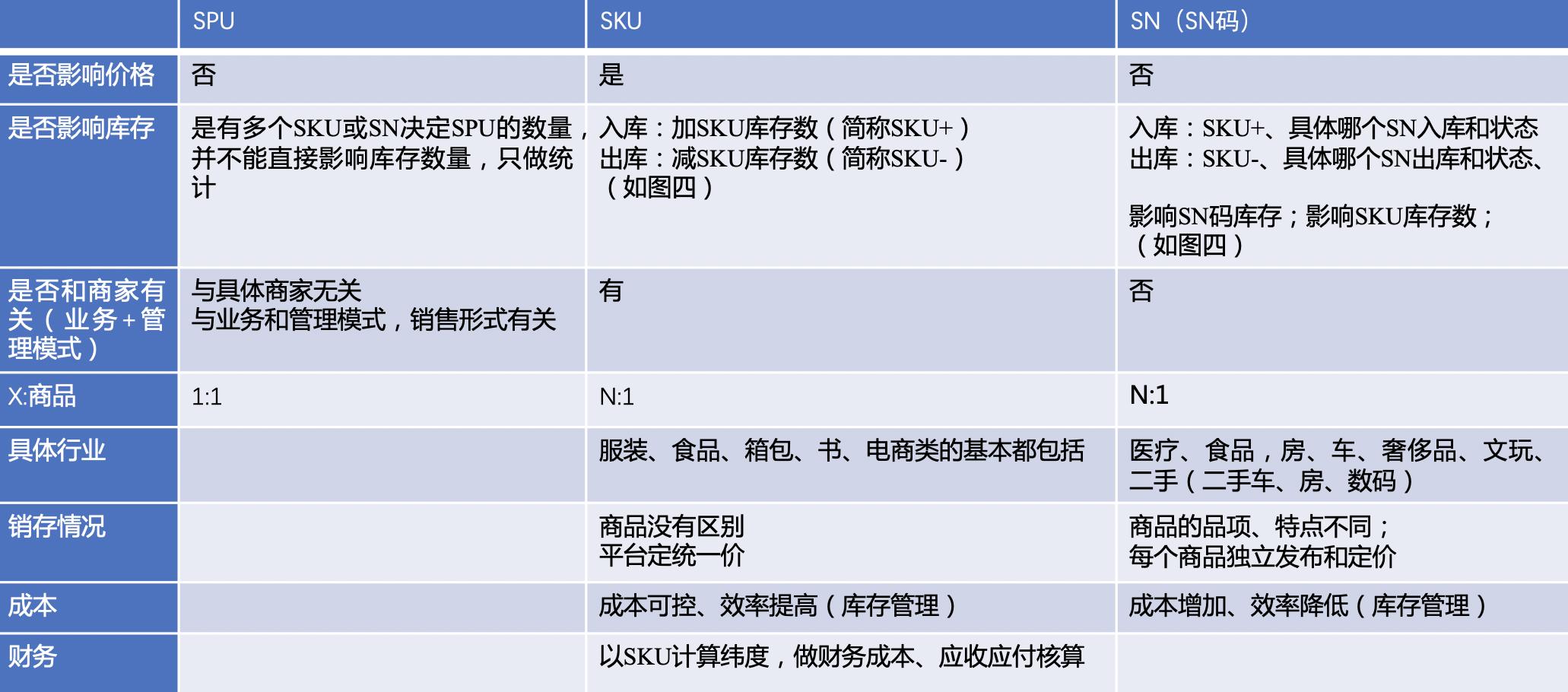 sku和spu的区别（电商sku和spu的区别）