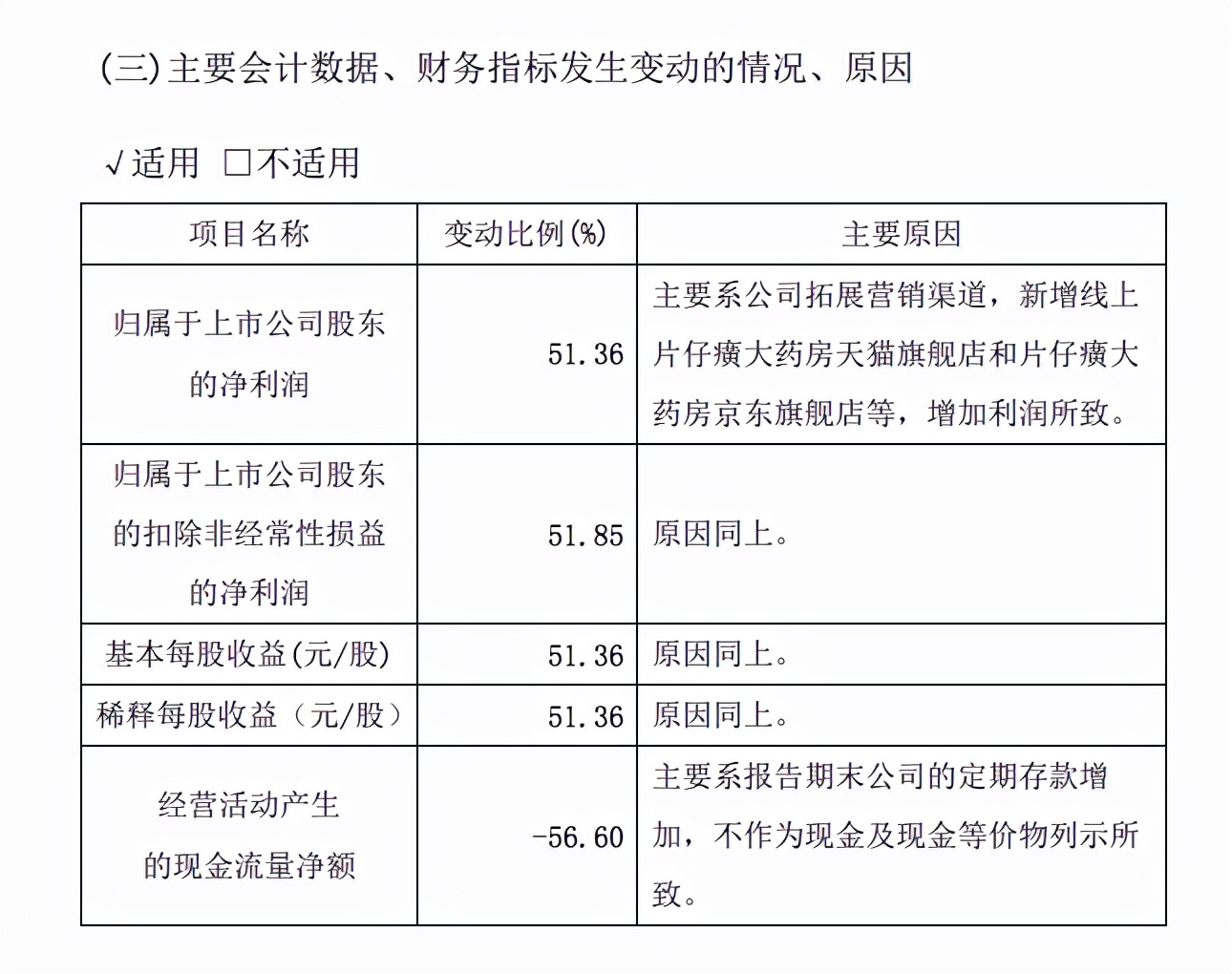 開了天貓店，“藥茅”凈利三季度大增51%，葛蘭、胡欣煒都加倉了
