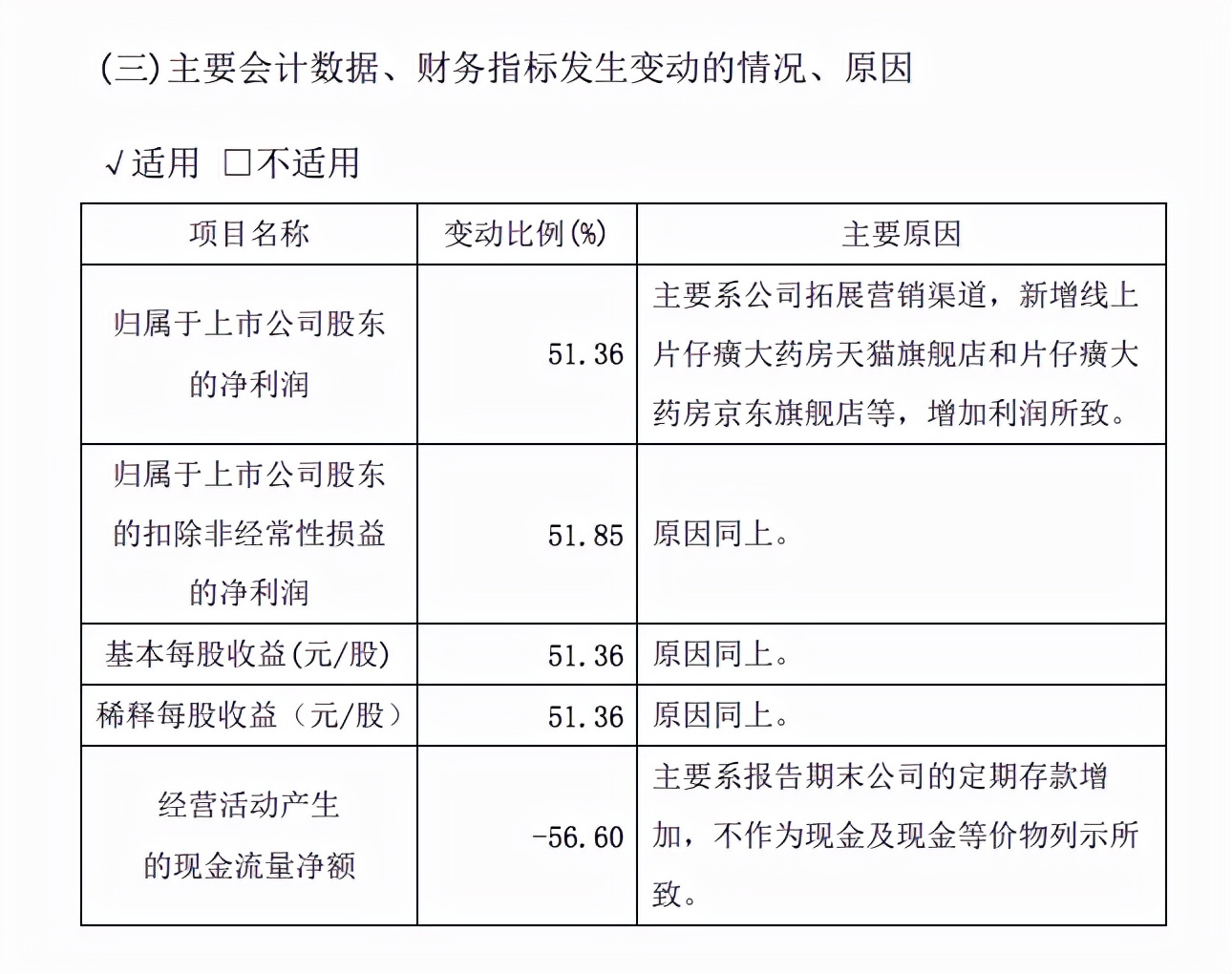 开了天猫店，“药茅”净利三季度大增51%，葛兰、胡欣炜都加仓了