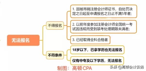 2021年注冊會計師報名條件