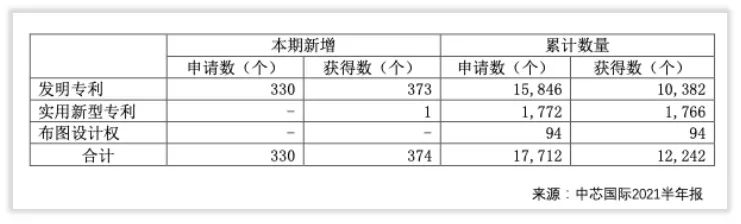 中芯国际的未来成长在哪里？