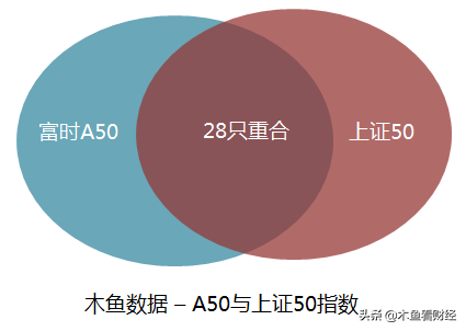 一文讲清楚富时A50指数，还告诉你它和A股行情有啥关系