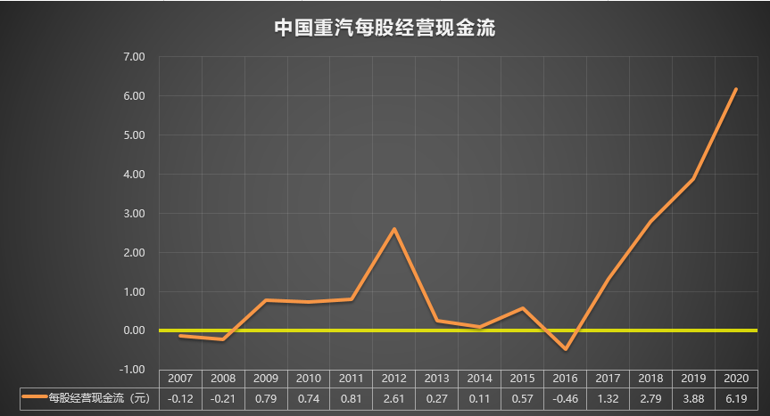 000951 中国重汽 2007-2020年报