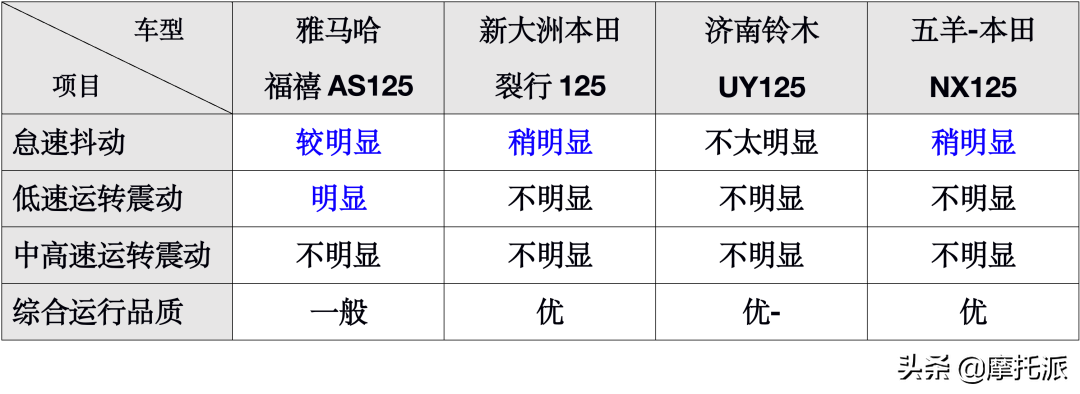 福禧&裂行&UY&NX：日系合资品牌125踏板四车对比-上