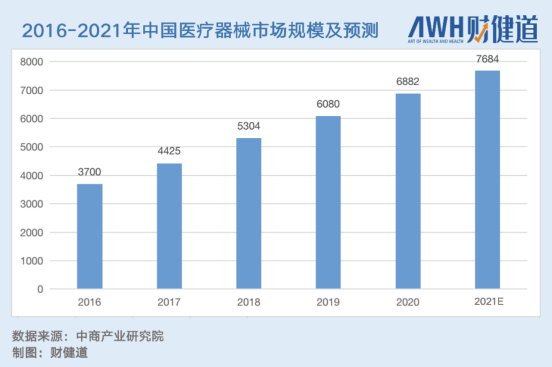复星郭广昌半年“惨”卖4家子公司，泰格医药“疯”投300家赶超