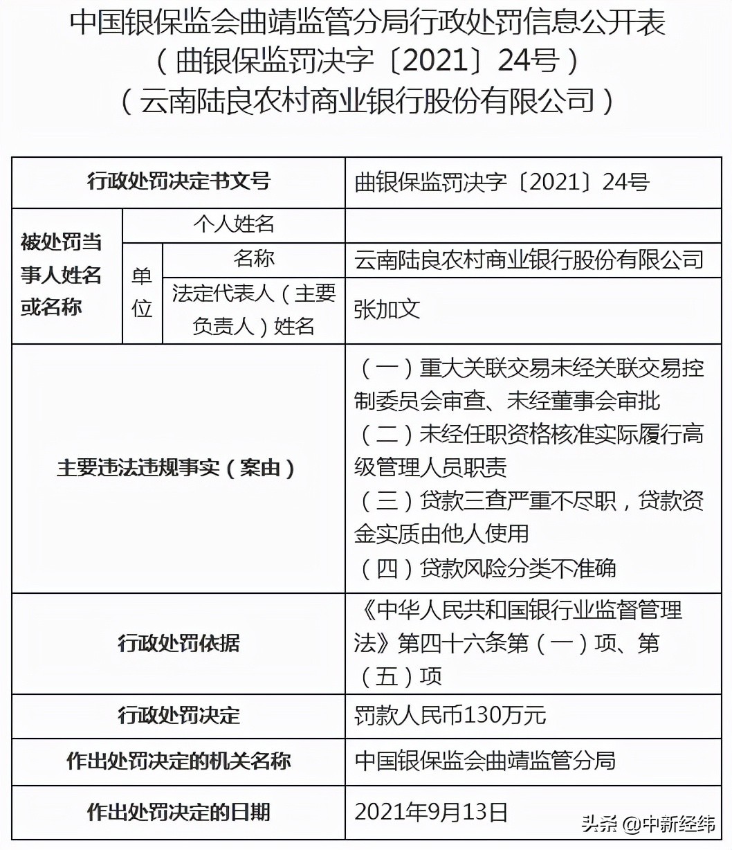 贷款三查严重不尽职等，云南陆良农商行被罚130万
