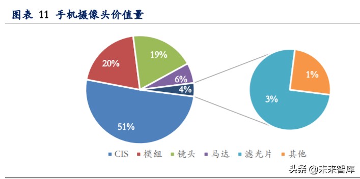 手机摄像头深度报告：市场空间大、高价值量、高壁垒