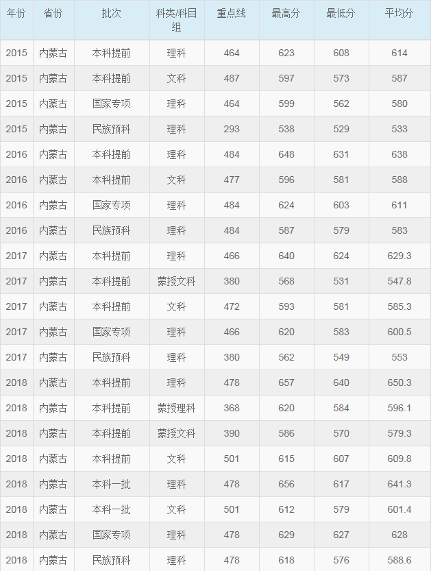 华东师范大学2015-2018各省录取分数线