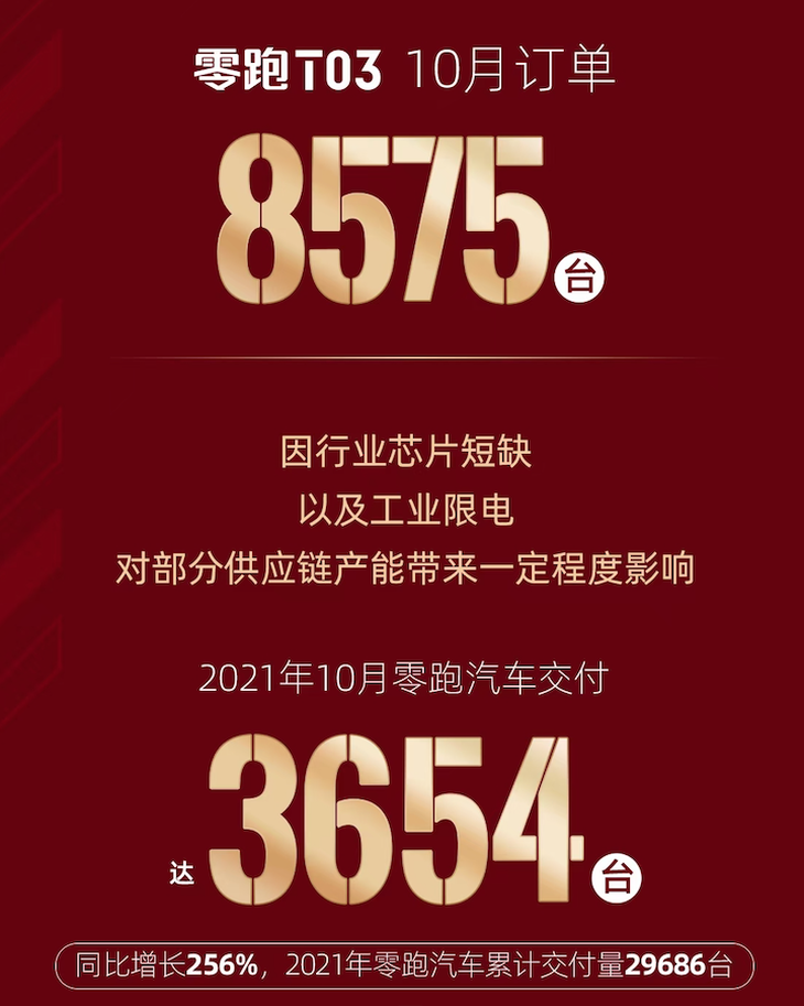 零跑汽车10月交付量公布 超3600辆 订单突破1.28万辆