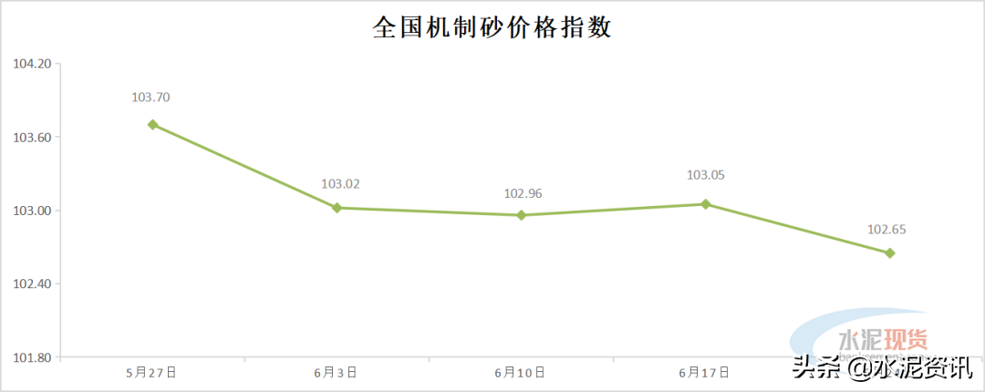 累计下调90-100元/吨，预计水泥行情仍偏弱运行