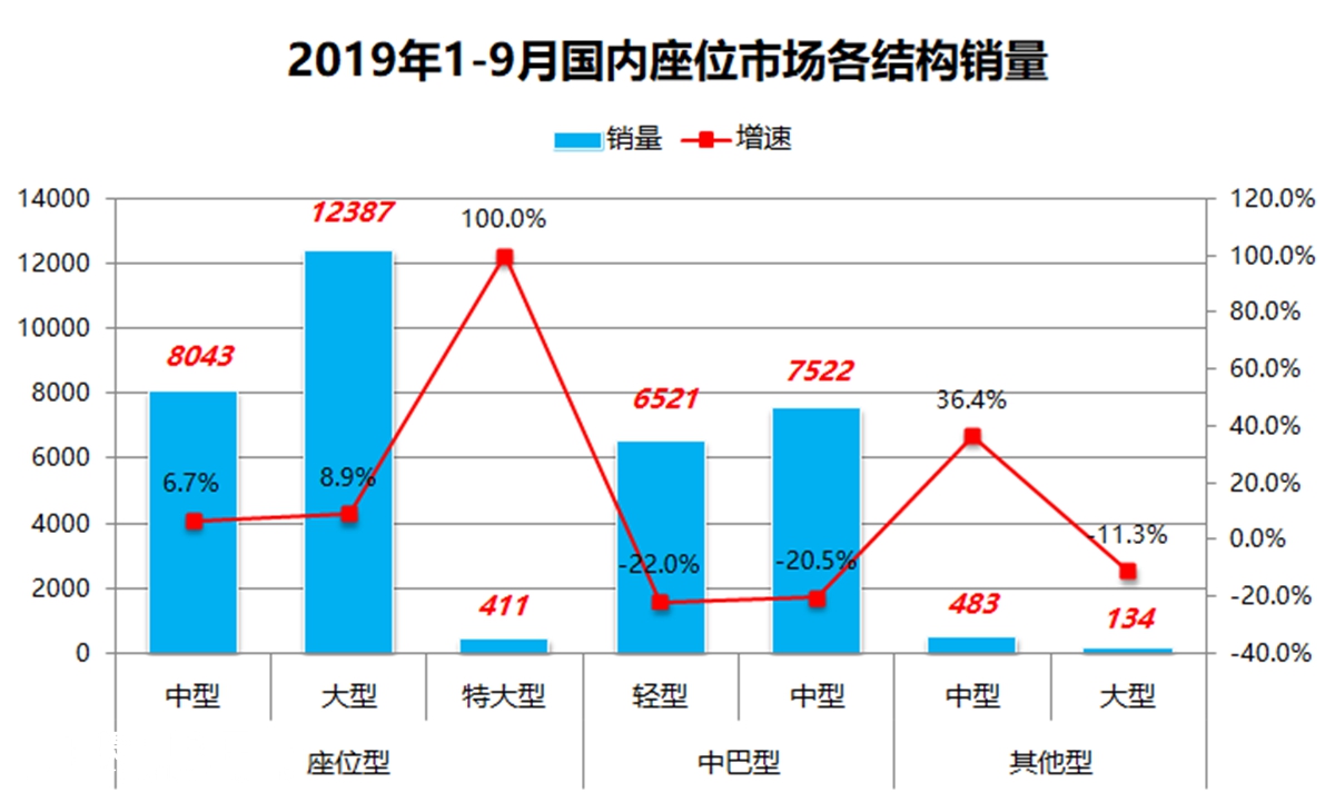 营运客车需求平稳，校车需求下滑，前9月国内座位客车销3.55万辆
