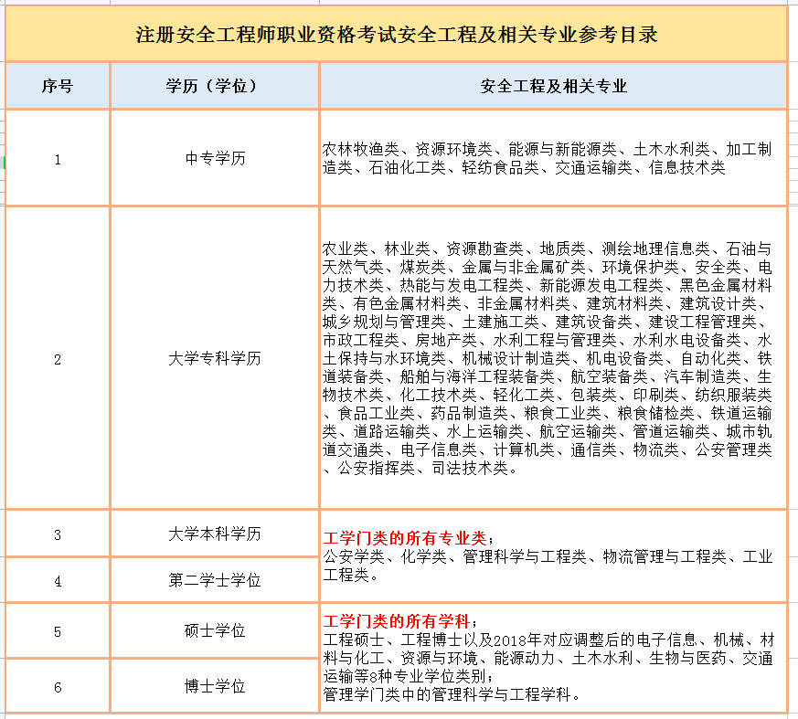 2021年注册安全工程师最新报名条件解读