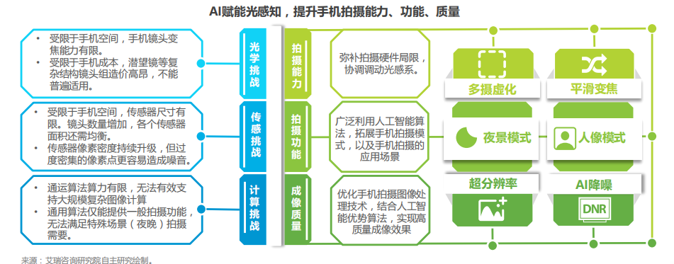 手機影像二十載，AI多攝會是終極答案嗎？