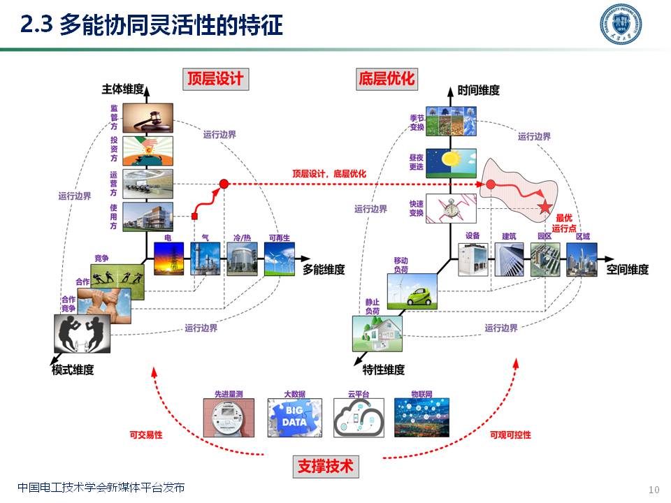 天津大学穆云飞教授:多能协同灵活性构建及应用