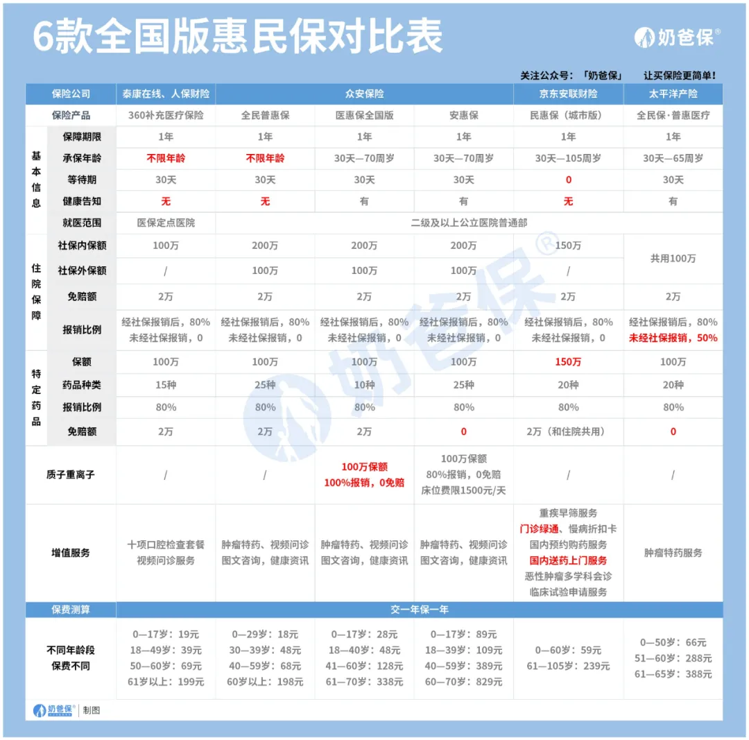 当地没有惠民保,看看这6款,全国都能买,几十块就能保一年