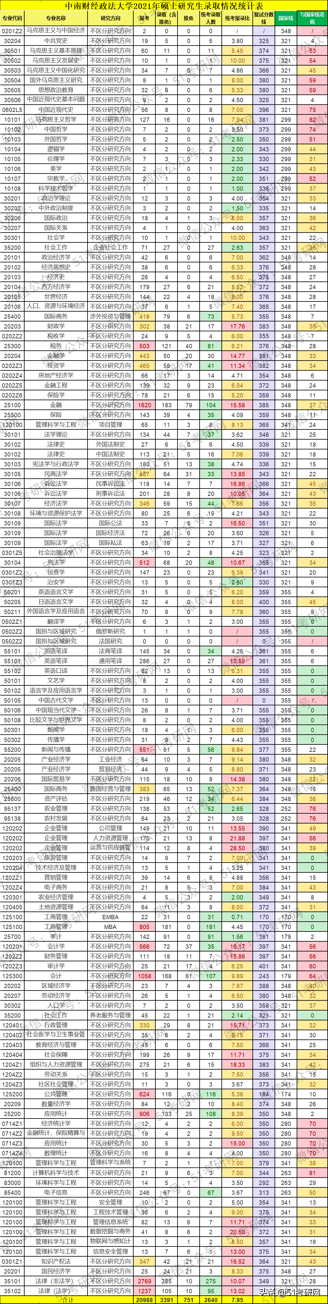 别轻易报这个211，超2万人扎堆，难考还缩招！报录比最高28:1