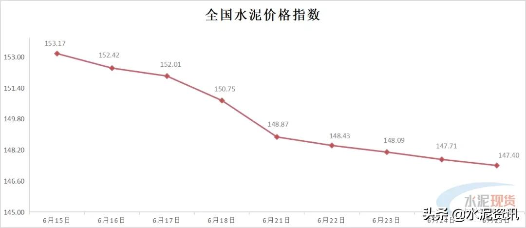 累计下调90-100元/吨,预计水泥行情仍偏弱运行