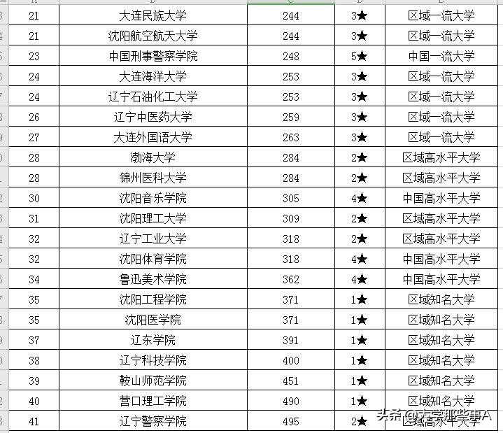 2021年辽宁省大学排名，大连理工稳居第一